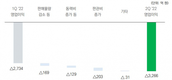 SK이노베이션 배터리 사업 부문의 올해 1~2분기 영업손실 상세 추이. /자료=SK