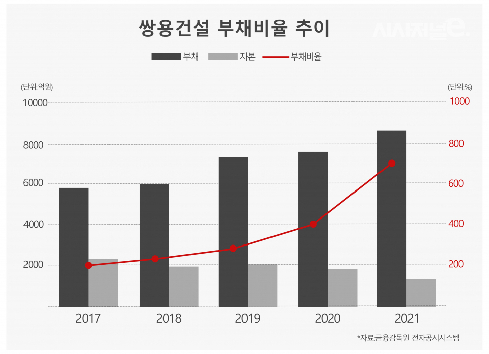 / 그래픽=시사저널e DB