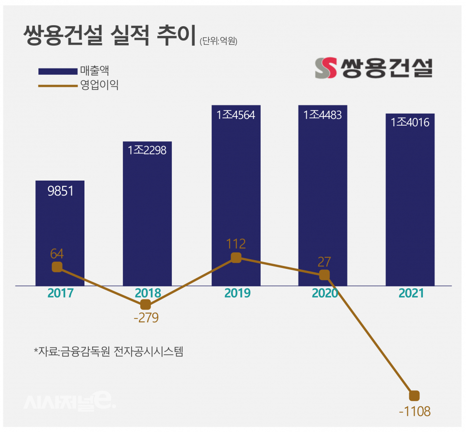 / 그래픽=시사저널e DB