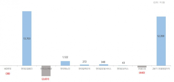 HD현대의 올해 2분기 주요 계열사별 영업이익 및 손실 규모. /자료=HD현대