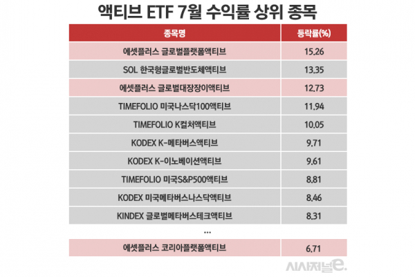7월 1~29일 기준. 자료=한국거래소 정보데이터시스템. / 표=정승아 디자이너.