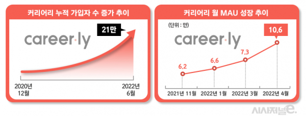 커리어리 가입자수 ./그래프=정승아 디자이너