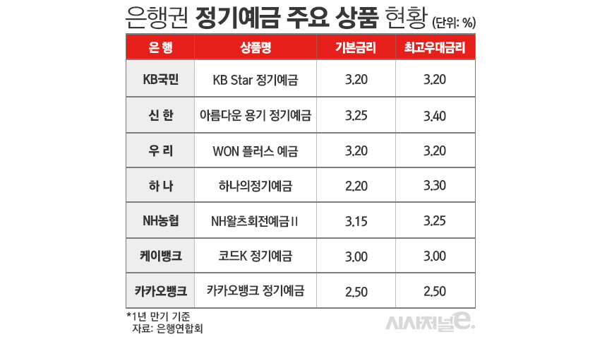 은행권 정기예금 주요 상품 현황/그래픽=김은실 디자이너