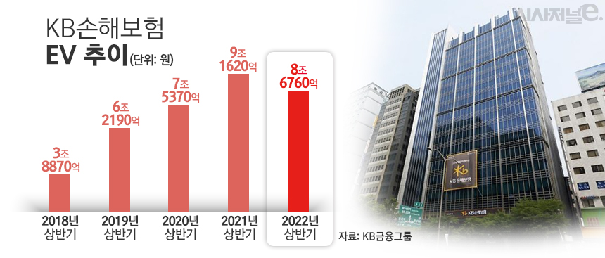 KB손해보험 EV 추이 / 그래픽=김은실 디자이너