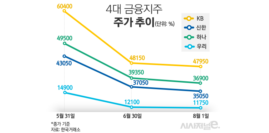 4대 금융지주 주가 추이./그래픽=김은실 디자이너