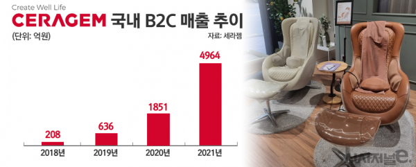 세라젬 국내 B2C 매출 추이./ 그래프=정승아 디자이너