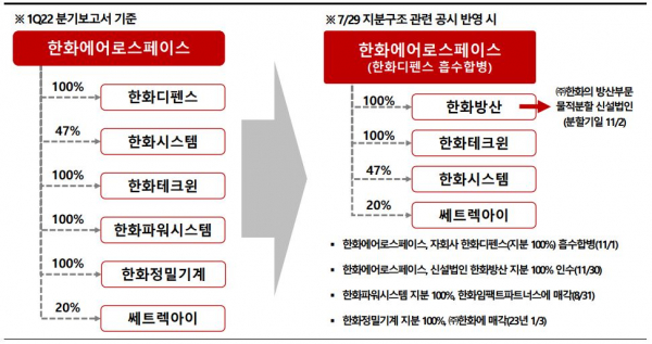 한화에어로스페이스 주요 계열사 지분구조 변화 예상도. /자료=한화