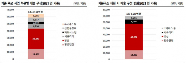 한화에어로스페이스의 지난해 기존 사업부문별 매출(왼쪽)과 지분구조 재편시 매출 구성 변화. /자료=SK증권