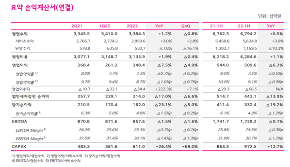 LG유플러스 2분기 실적요약 / 표 = LG유플러스
