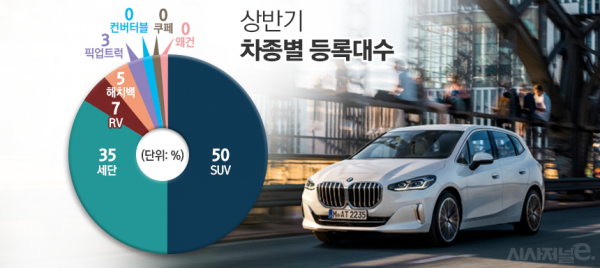올해 상반기 차종별 판매비중. 컨버터블(0.30%), 쿠페(0.02%), 왜건(0.02%)은 비중이 작아 표기되지 않았다. 출처는 카이즈유 통계데이터 자료. /그래픽=김은실 디자이너