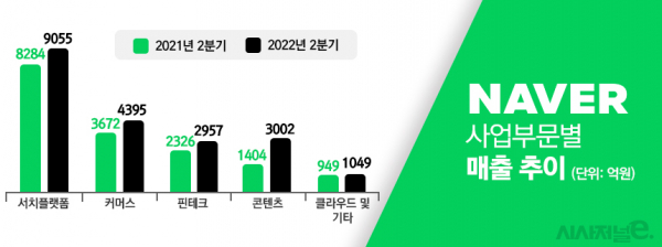 네이버 부문별 매출 /그래픽=정승아 디자이너