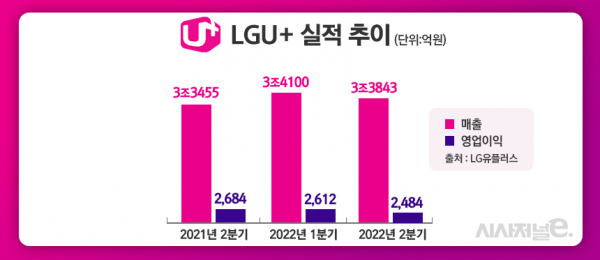 LG유플러스 실적 추이 / 그래픽 = 정승아 디자이너