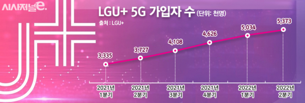 LG유플러스 5G 가입자 추이 / 그래픽 = 정승아 디자이너