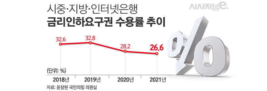 시중·지방·인터넷은행 금리인하요구권 수용률 추이 / 그래픽=김은실 디자이너