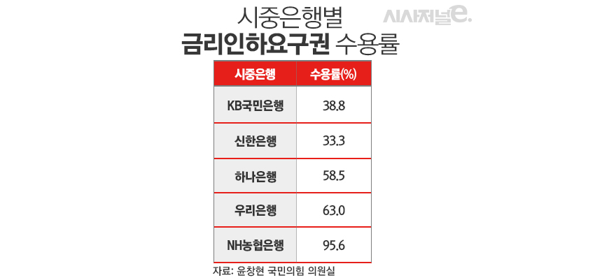 시중은행별 금리인하요구권 수용률 / 그래픽=김은실 디자이너