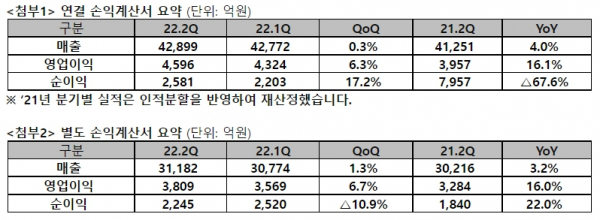SK텔레콤 2분기 실적 요약 / 표 = SK텔레콤