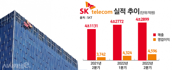 SK텔레콤 실적 추이  / 그래픽 = 정승아 디자이너
