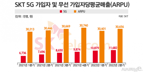 SK텔레콤 5G 가입자수 및 ARPU 추이  / 그래픽 = 정승아 디자이너