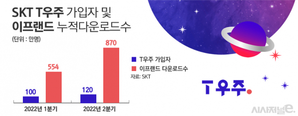 SK텔레콤 T우주, 이프랜드 성과 / 그래픽 = 정승아 디자이너