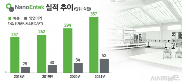 나노엔텍 실적 추이./ 그래프=정승아 디자이너