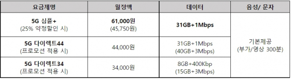 LG유플러스가 오는 24일 출시할 5G 신규 요금제 / 자료 = LG유플러스