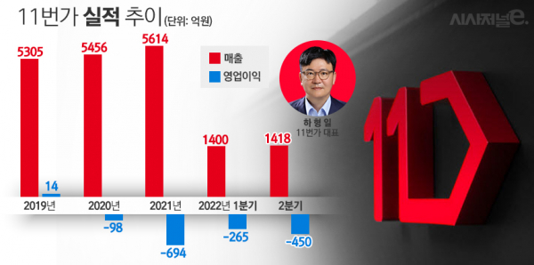 11번가 실적 추이. / 자료=11번가, 표=김은실 디자이너