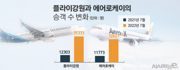 지역 거점 신생항공사 플라이강원 및 에어로케이의 지난 7월 승객 수가 전년 동기 대비 3배 가까이 증가했다. / 그래픽=정승아 디자이너