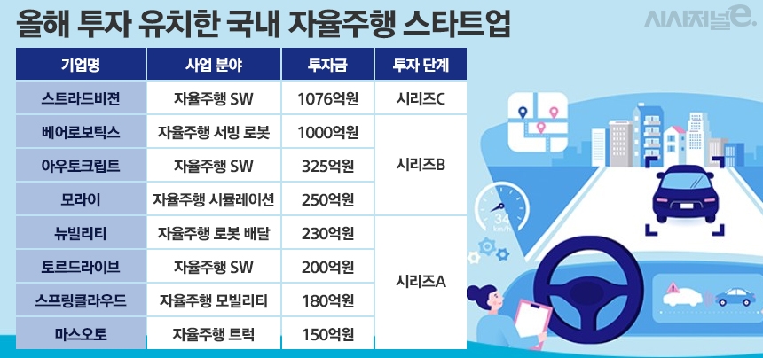 올해 투자 유치한 국내 주요 자율주행 스타트업 / 그래픽=정승아 디자이너