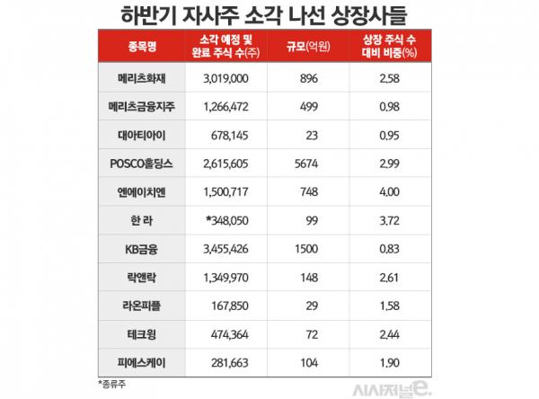 보통주 기준. / 그래프=김은실 디자이너.