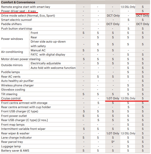 인도시장에 출시된 베뉴 부분변경 모델의 옵션사양. 일부 상위트림에 파워시트 및 크루즈컨트롤 기능이 기본적용됐다. / 캡쳐=현대차 인도법인
