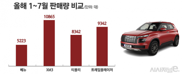 올해 1~7월 소형 SUV 판매량 비교 / 그래픽=정승아 디자이너