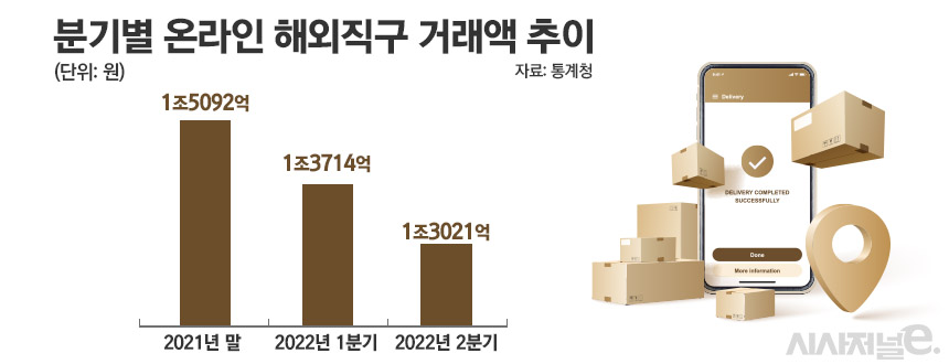 분기별 온라인 해외직구 거래액 추이/그래픽=정승아 디자이너