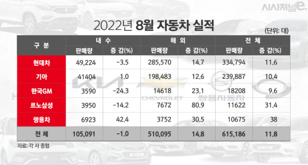 2022년 8월 국내 완성차 판매실적 / 그래픽=김은실 디자이너