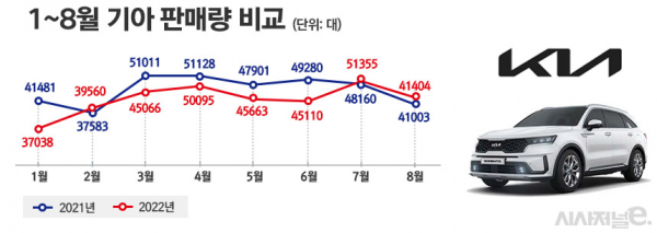 기아 1~8월 기준 내수 판매량 비교 / 그래픽=정승아 디자이너