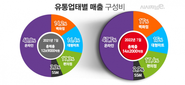 산업통상자원부가 조사한 2022년 7월 주요 유통업 매출동향. / 자료=산업통상자원부, 표=김은실 디자이너