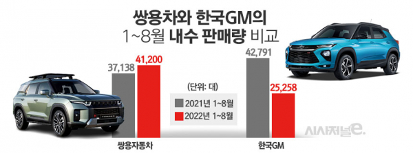 쌍용자동차와 한국GM의 1~8월 내수 판매량 비교. 쌍용차는 최근 반등하고 있는 반면 한국GM은 판매가 감소했다. / 그래픽=김은실 디자이너