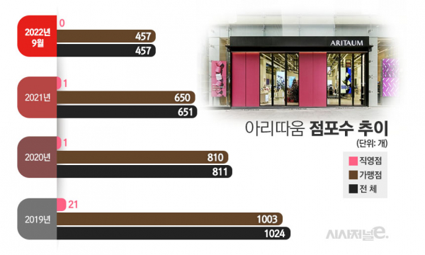 아리따움 최근 3년간 점포수 추이. / 자료=공정위, 표=김은실 디자이너