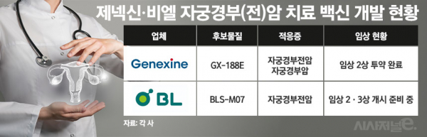 제넥신·비엘, 자궁경부(전)암 치료백신 개발 현황./ 표=정승아 디자이너