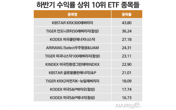 7월 1일~9월 6일 기준. / 표=정승아 디자이너.