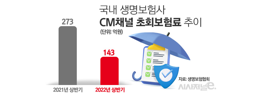 국내 생명보험사 CM채널 초회보험료 추이/그래픽=김은실 디자이너