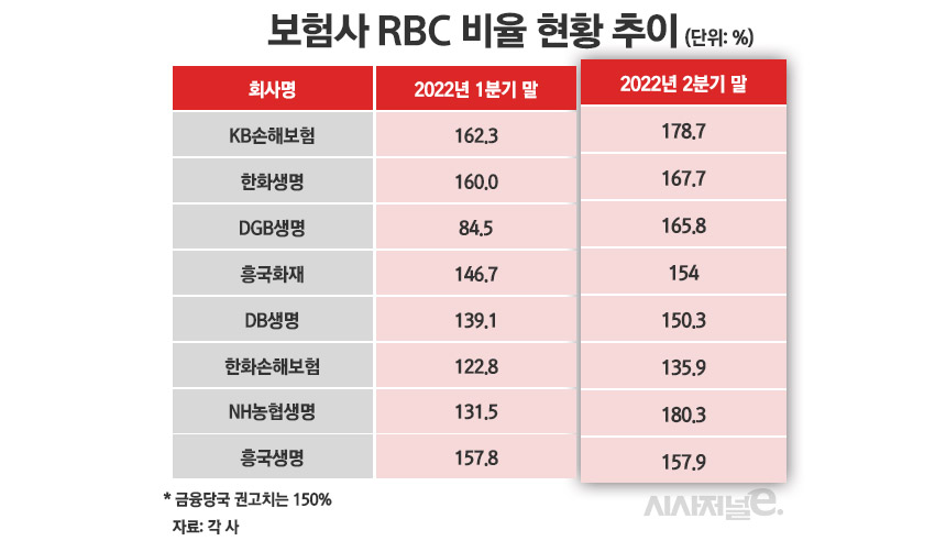 보험사 RBC 비율 현황 추이 / 그래픽=정승아 디자이너