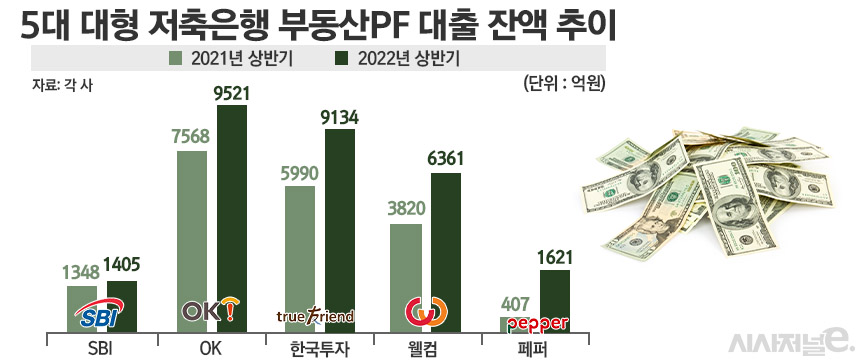 5대 대형 저축은행 부동산PF 대출 잔액 추이/그래픽=정승아 디자이너