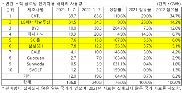 배터리 업체별 사용량 순위 / 사진=SNE 리서치