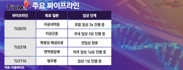 티움바이오 주요 파이프라인./ 표=정승아 디자이너