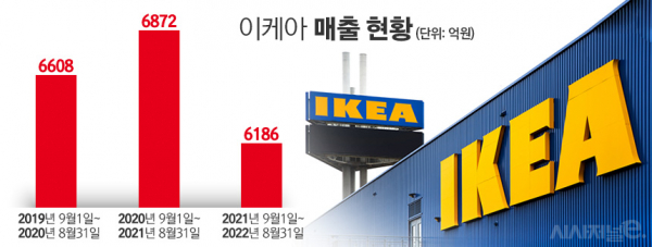 이케아 최근 매출 추이. / 자료=이케아, 표=김은실 디자이너