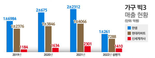 한샘, 현대리바트, 신세계까사 최근 매출 추이. / 자료=각 사, 표=김은실 디자이너