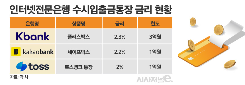 인터넷전문은행 수시입출금통장 금리 현황/그래픽=정승아 디자이너