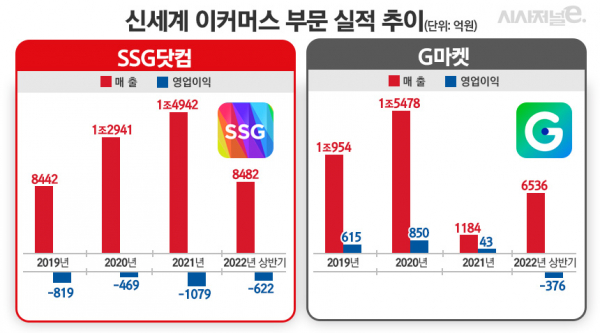SSG닷컴과 G마켓 실적 추이. 지난해 G마켓 실적은 신세계 편입된 후 실적으로, 2021년 4분기분만 반영. / 자료=이마트IR, 표=김은실 디자이너