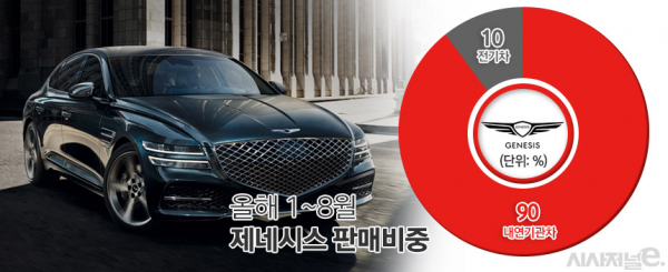 올해 1~8월 제네시스의 전기차 판매비중은 10% 수준에 불과하다. / 그래픽=김은실 디자이너