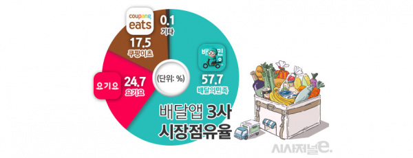 배달앱 3사 시장점유율. / 표=업계 추산, 김은실 디자이너